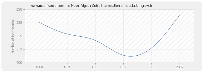 Le Mesnil-Vigot : Cubic interpolation of population growth